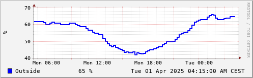 Humidity in the last 24 hours