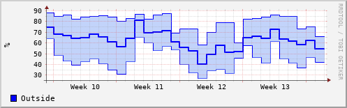 Humidity in the last month