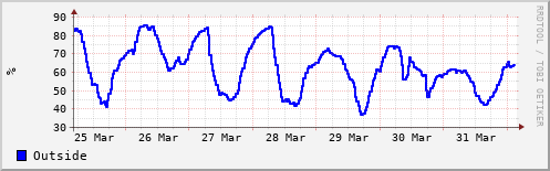 Humidity in the last week