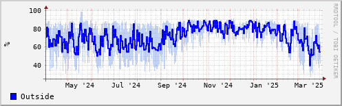 Humidity in the last year