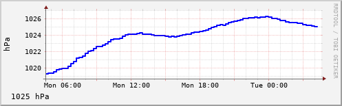 Air pressure in the last 24 hours