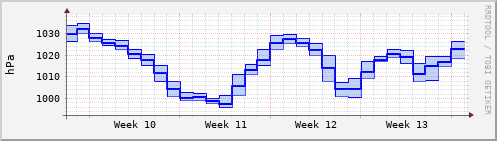 Air pressure in the last month