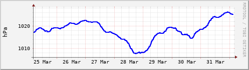 Air pressure in the last week