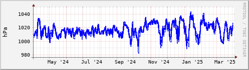 Air pressure in the last year