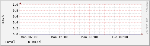 Rain in the last 24 hours