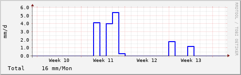 Rain in the last month