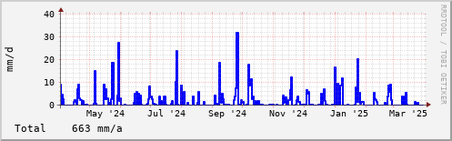 Rain in the last year