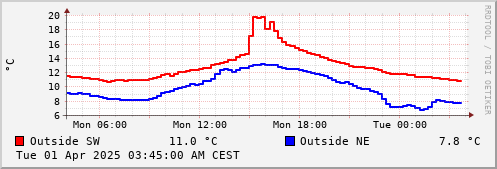 Temperature in the last 24 hours