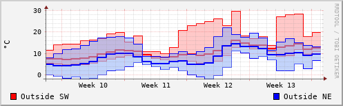 Temperature in the last month