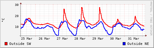 Temperature in the last week