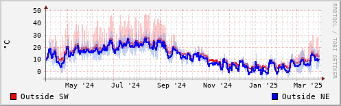 Temperature in the last year